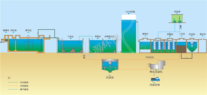 豆制品加工廠(chǎng)污水處理方法分享
